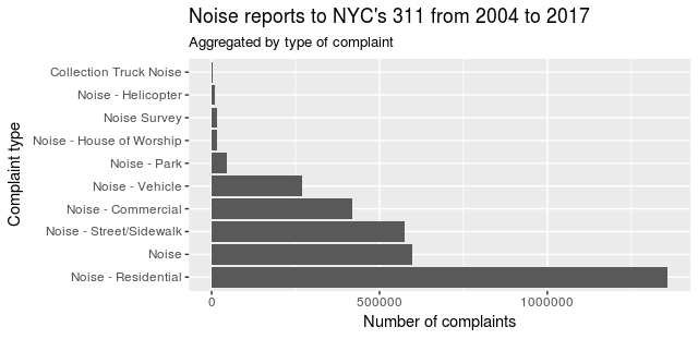 NYC Noise reports to 311 2004 to 2017, by noise type