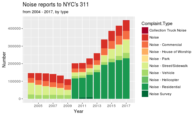 NYC Noise 2004 to 2017, by year and top 10 types of noise